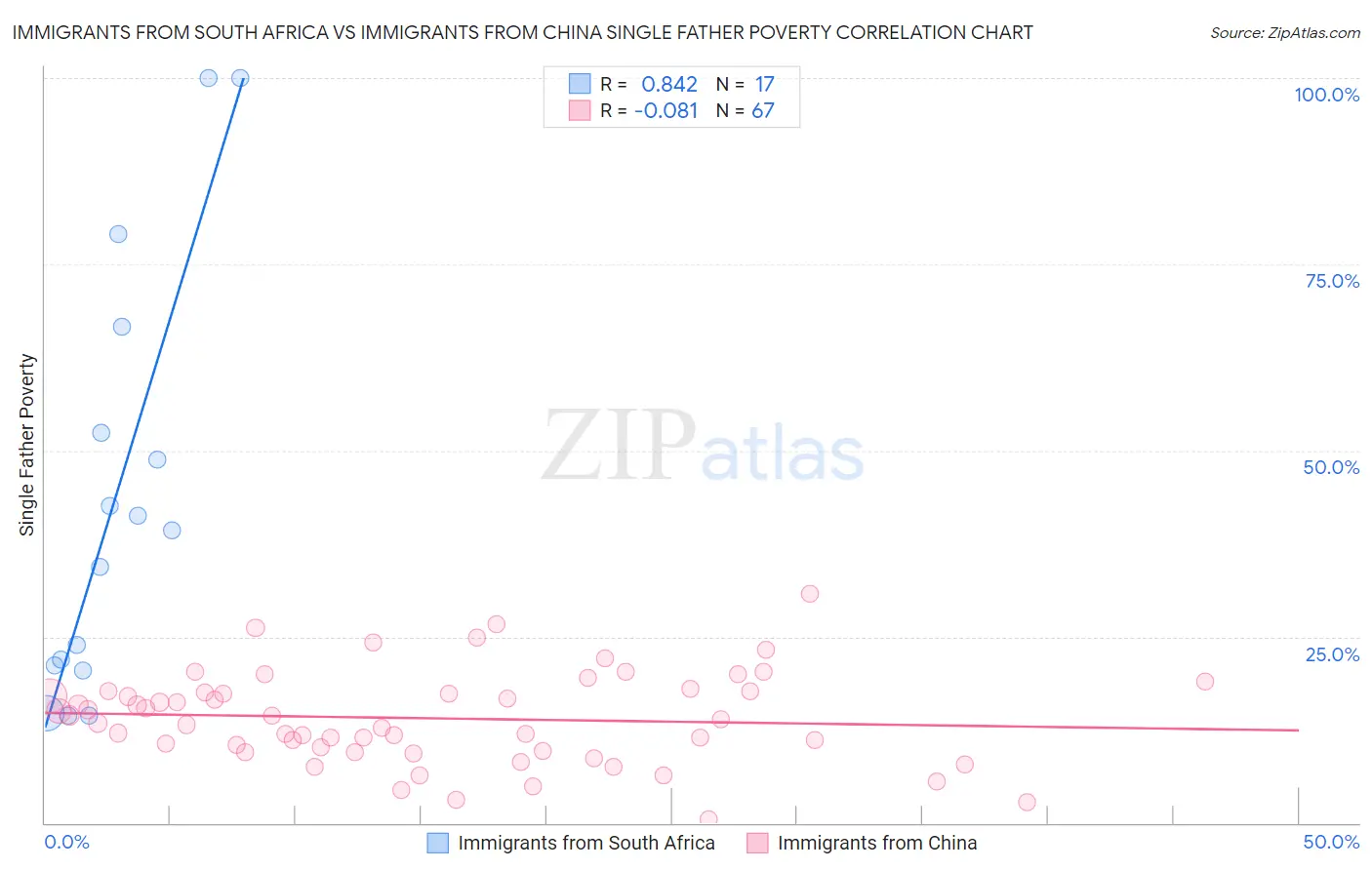Immigrants from South Africa vs Immigrants from China Single Father Poverty