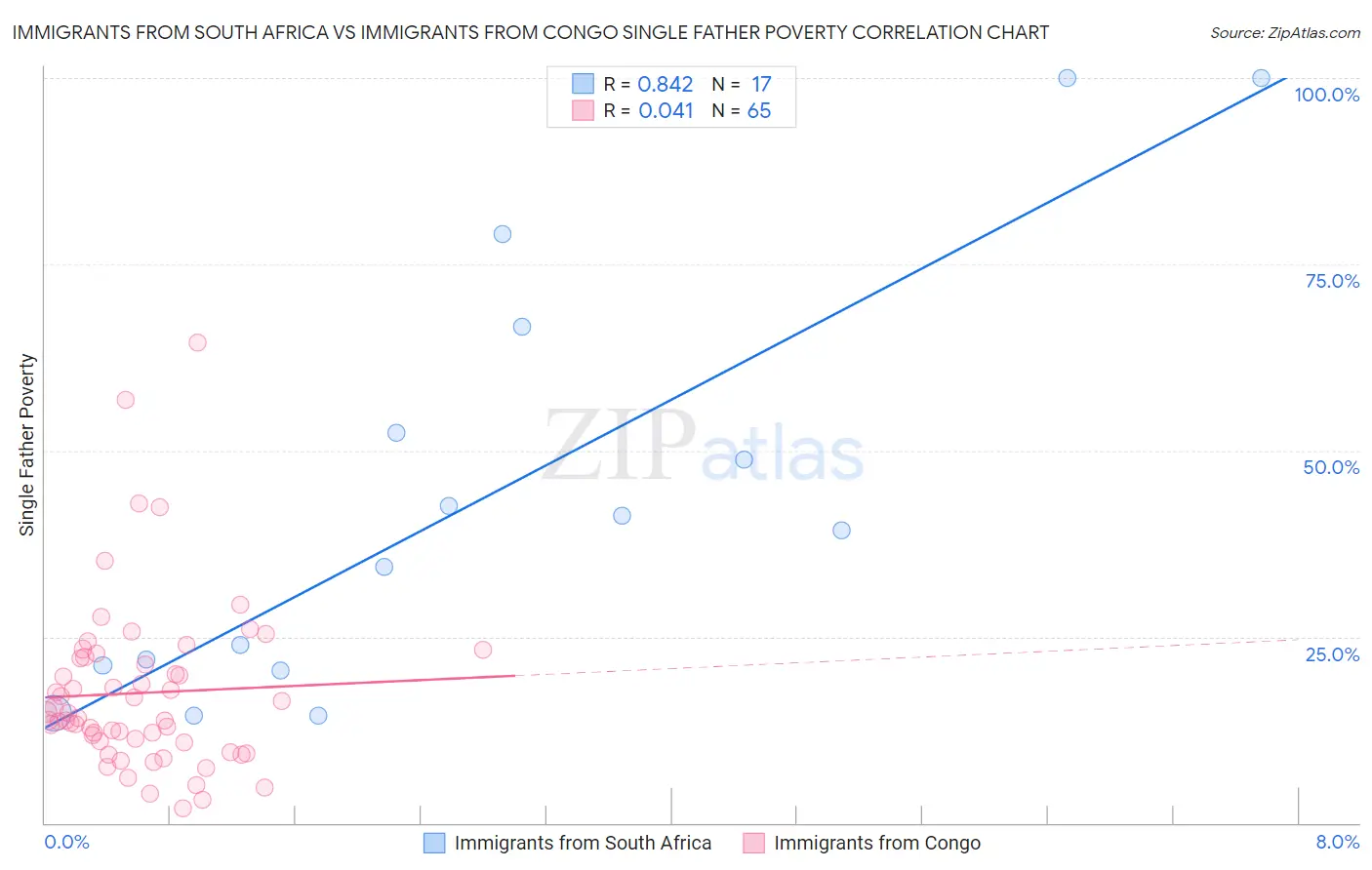 Immigrants from South Africa vs Immigrants from Congo Single Father Poverty
