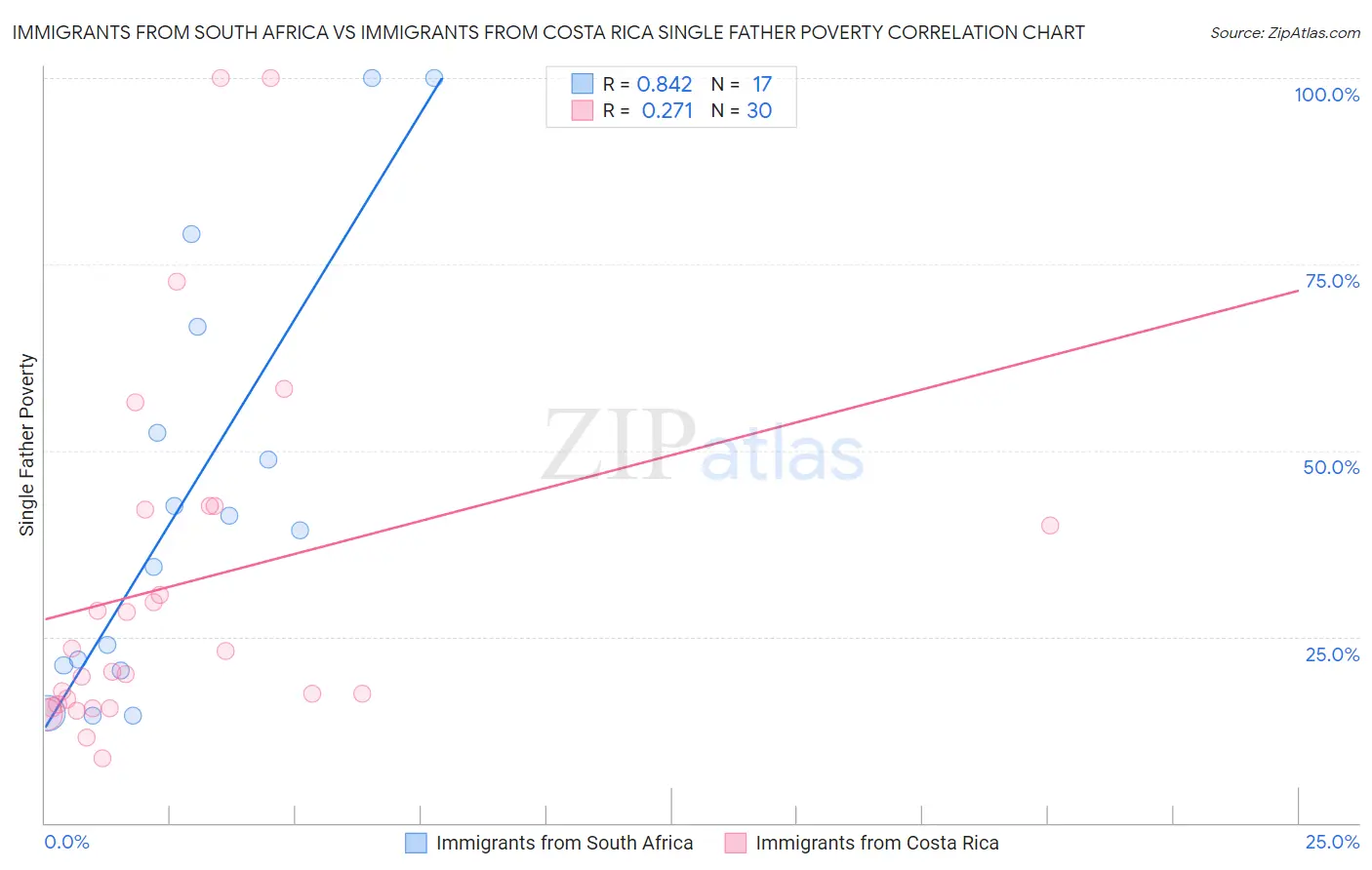 Immigrants from South Africa vs Immigrants from Costa Rica Single Father Poverty