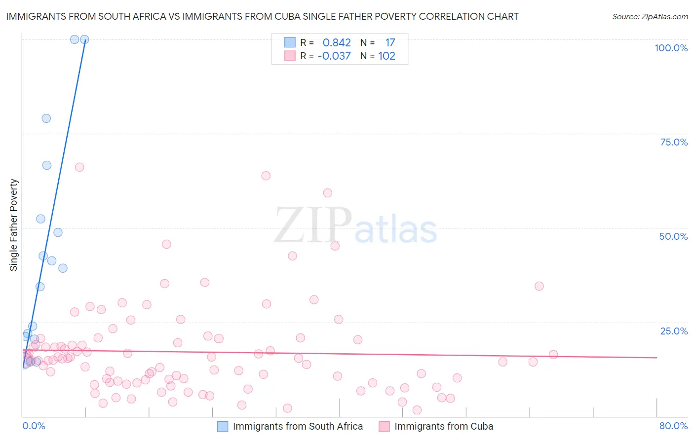 Immigrants from South Africa vs Immigrants from Cuba Single Father Poverty