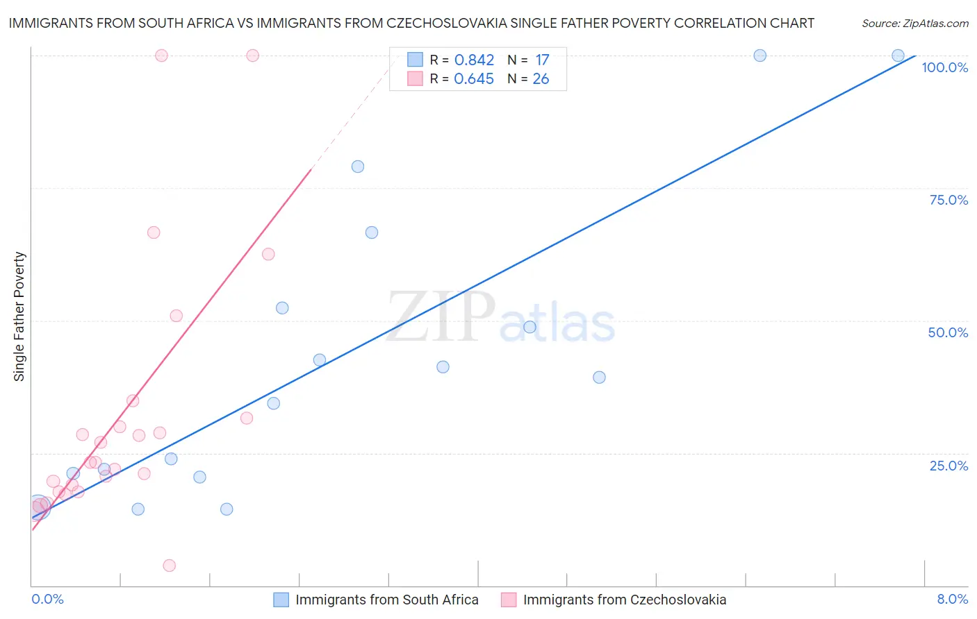 Immigrants from South Africa vs Immigrants from Czechoslovakia Single Father Poverty