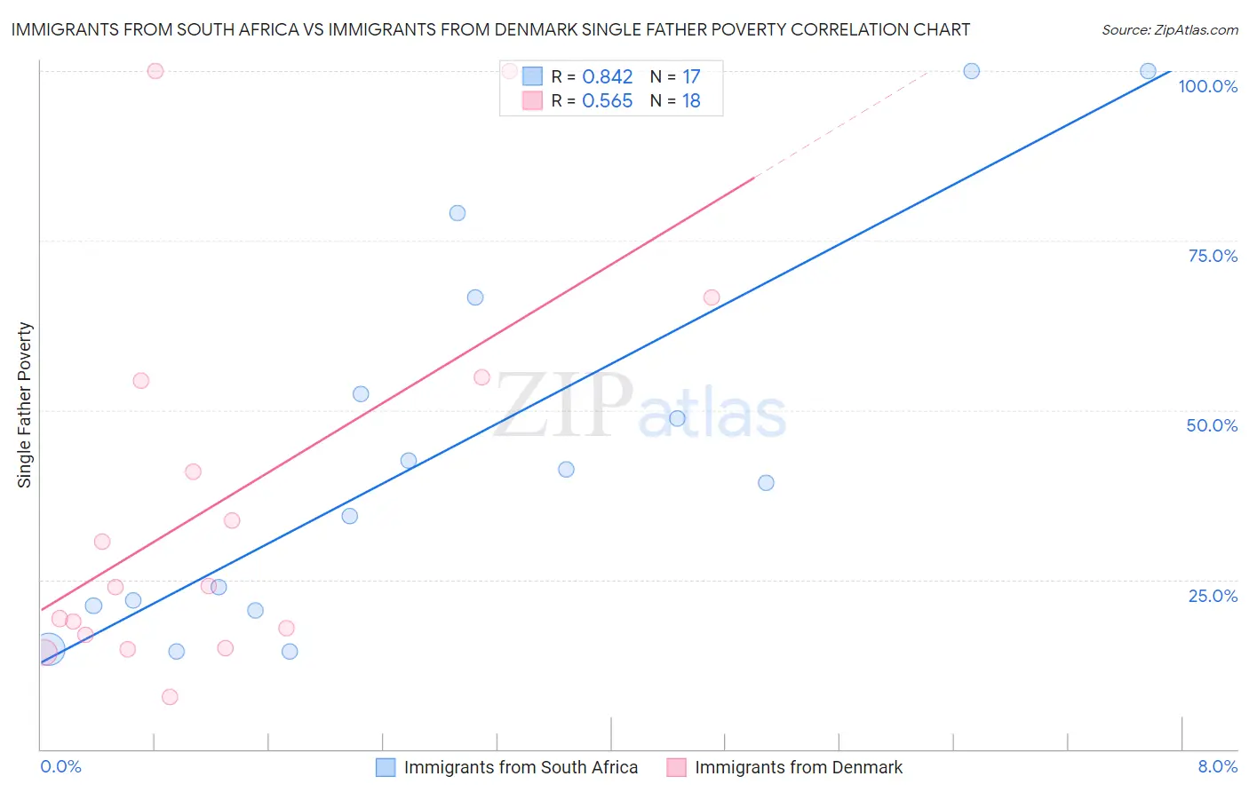 Immigrants from South Africa vs Immigrants from Denmark Single Father Poverty
