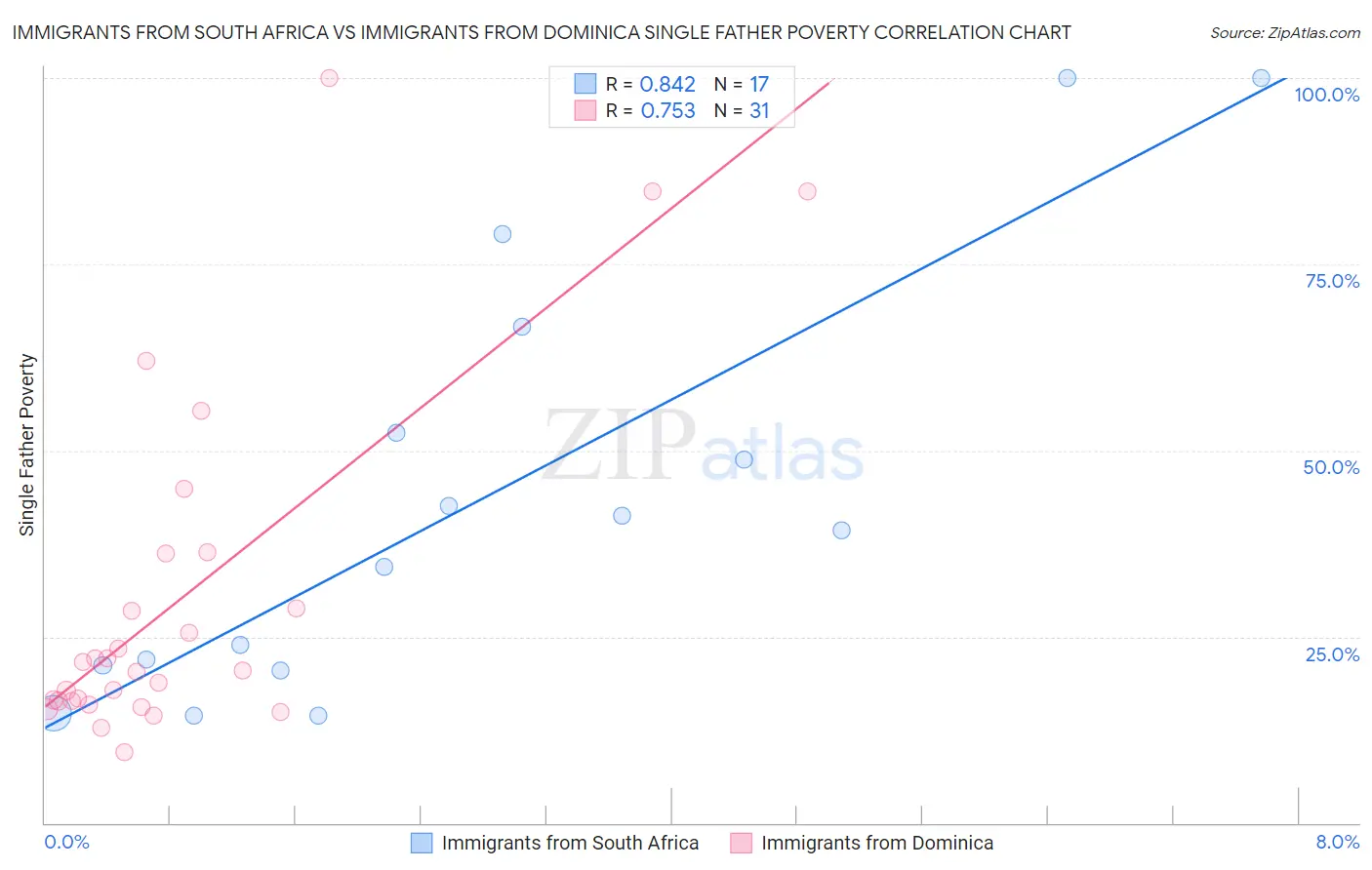Immigrants from South Africa vs Immigrants from Dominica Single Father Poverty