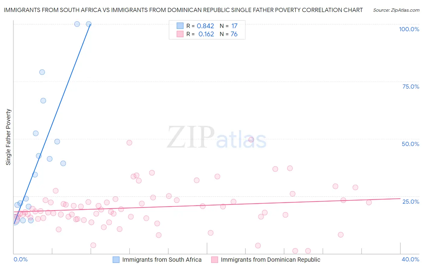 Immigrants from South Africa vs Immigrants from Dominican Republic Single Father Poverty