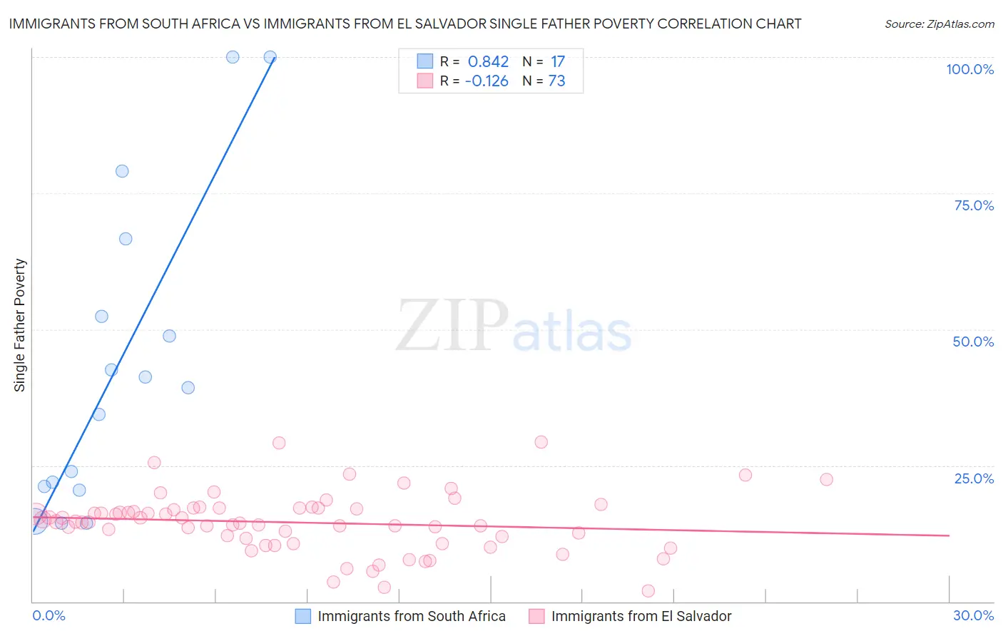 Immigrants from South Africa vs Immigrants from El Salvador Single Father Poverty