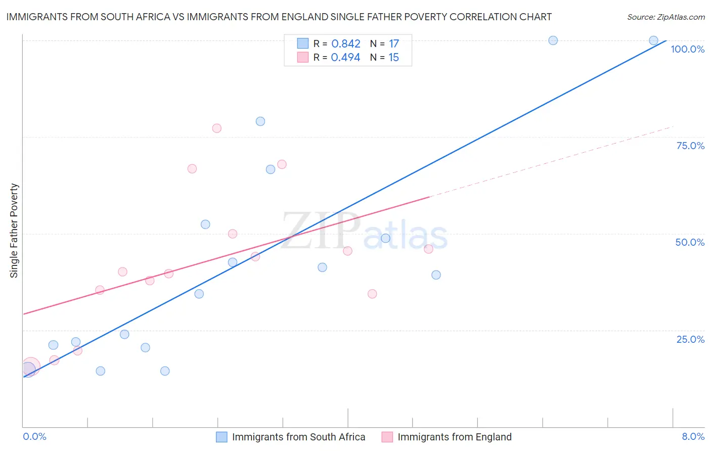 Immigrants from South Africa vs Immigrants from England Single Father Poverty