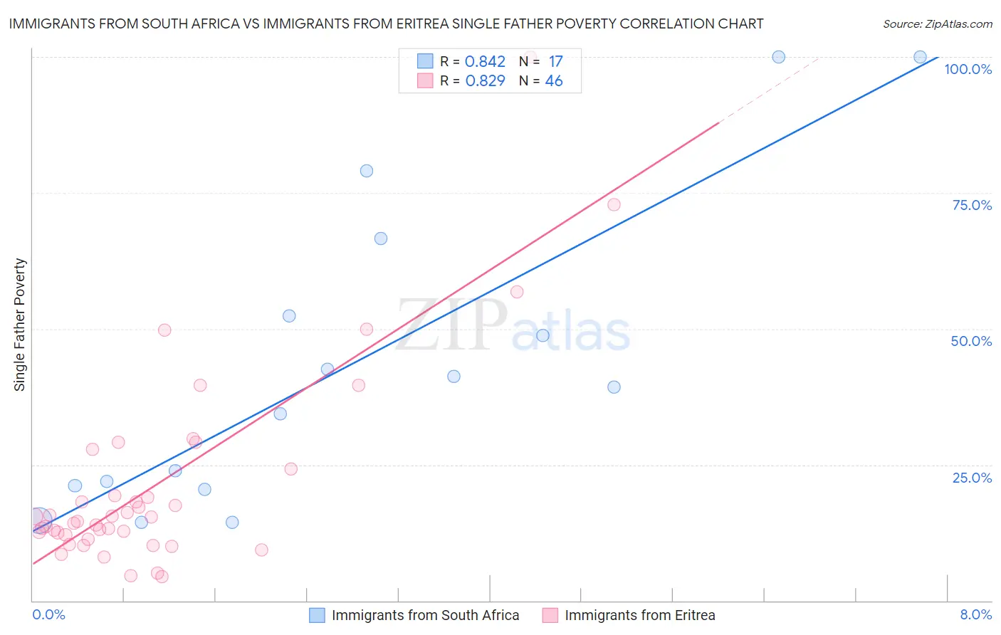 Immigrants from South Africa vs Immigrants from Eritrea Single Father Poverty