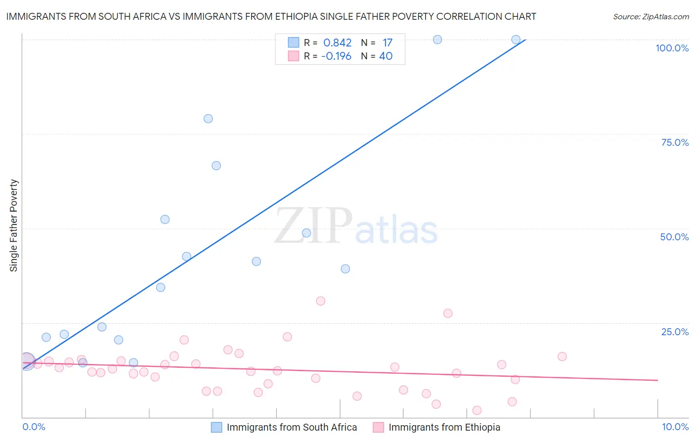 Immigrants from South Africa vs Immigrants from Ethiopia Single Father Poverty