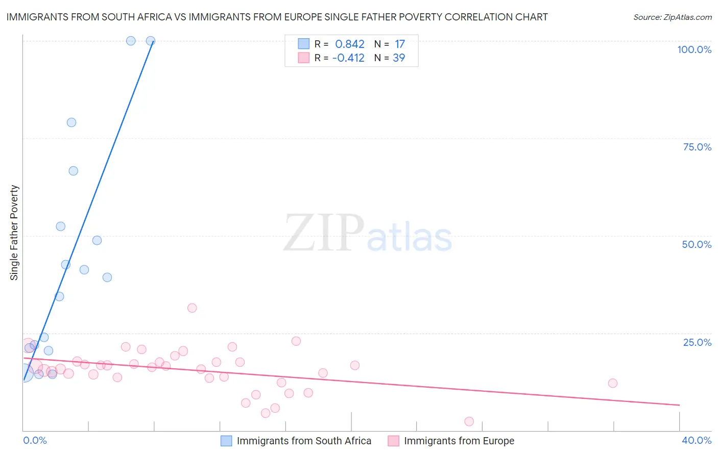 Immigrants from South Africa vs Immigrants from Europe Single Father Poverty