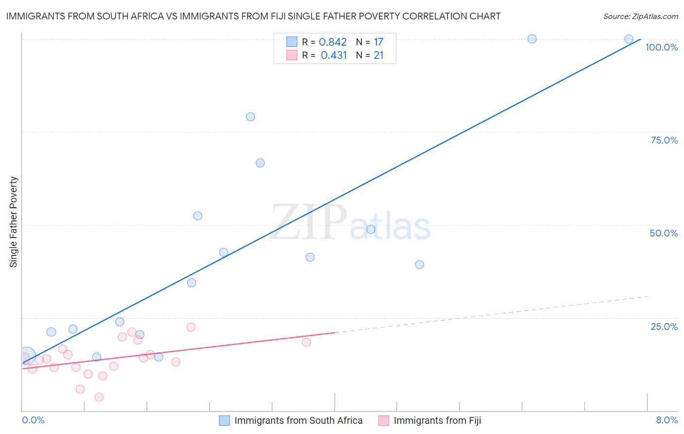 Immigrants from South Africa vs Immigrants from Fiji Single Father Poverty