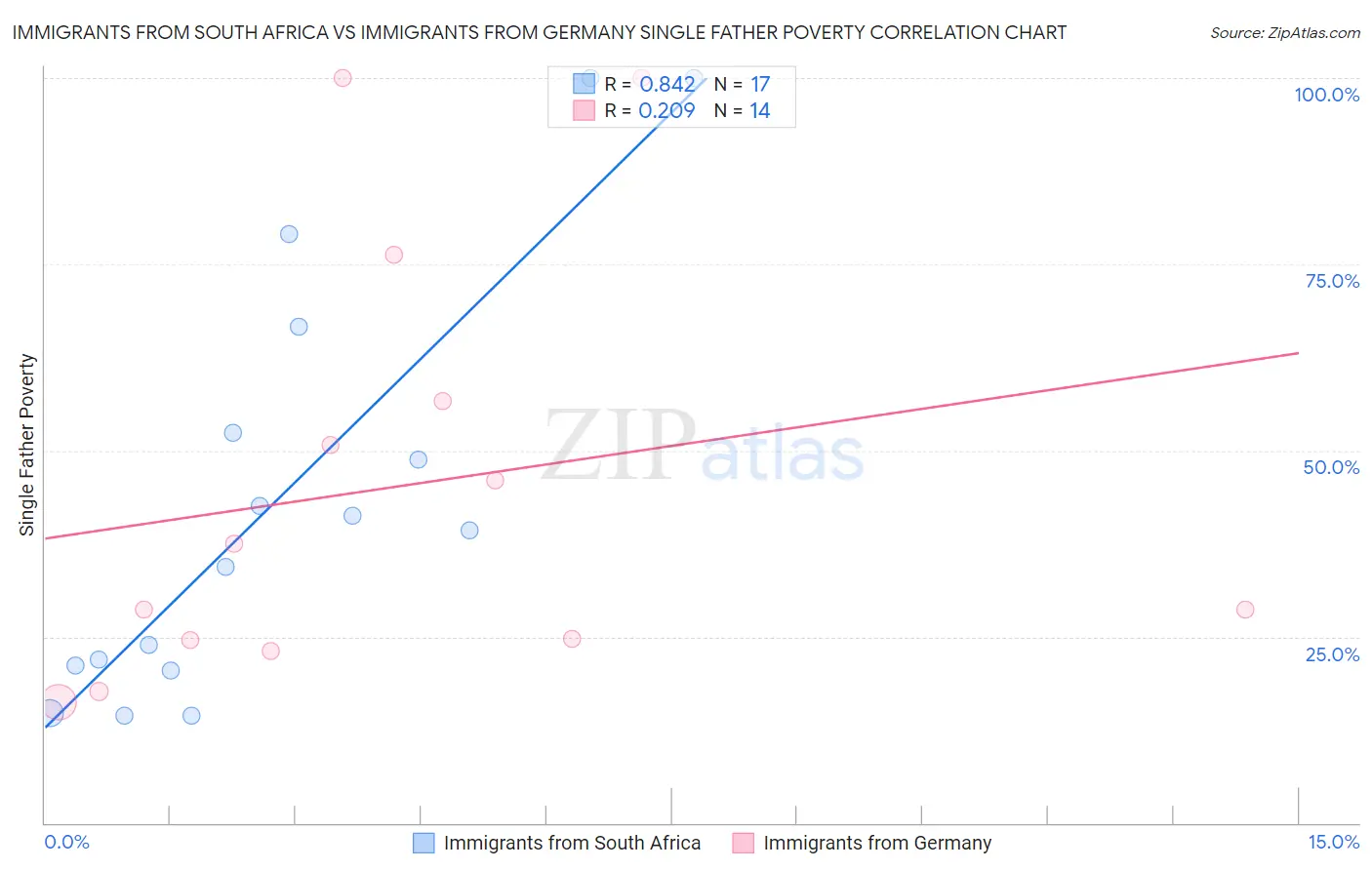 Immigrants from South Africa vs Immigrants from Germany Single Father Poverty