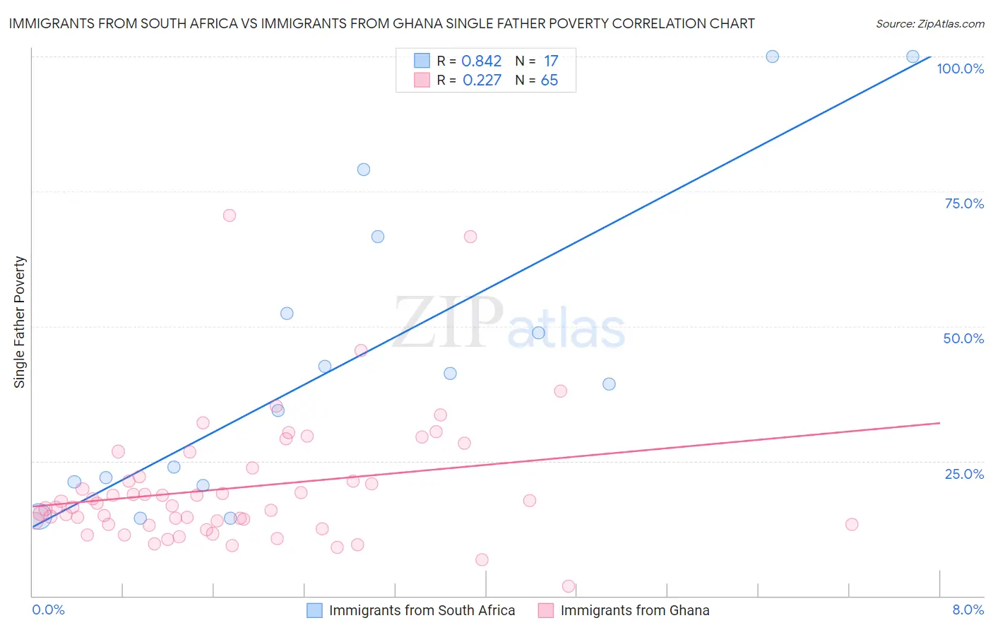 Immigrants from South Africa vs Immigrants from Ghana Single Father Poverty