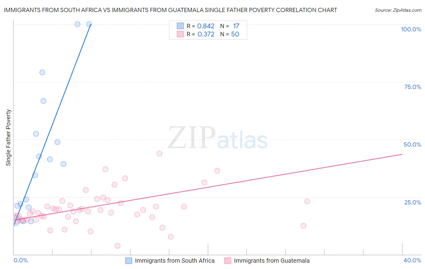 Immigrants from South Africa vs Immigrants from Guatemala Single Father Poverty
