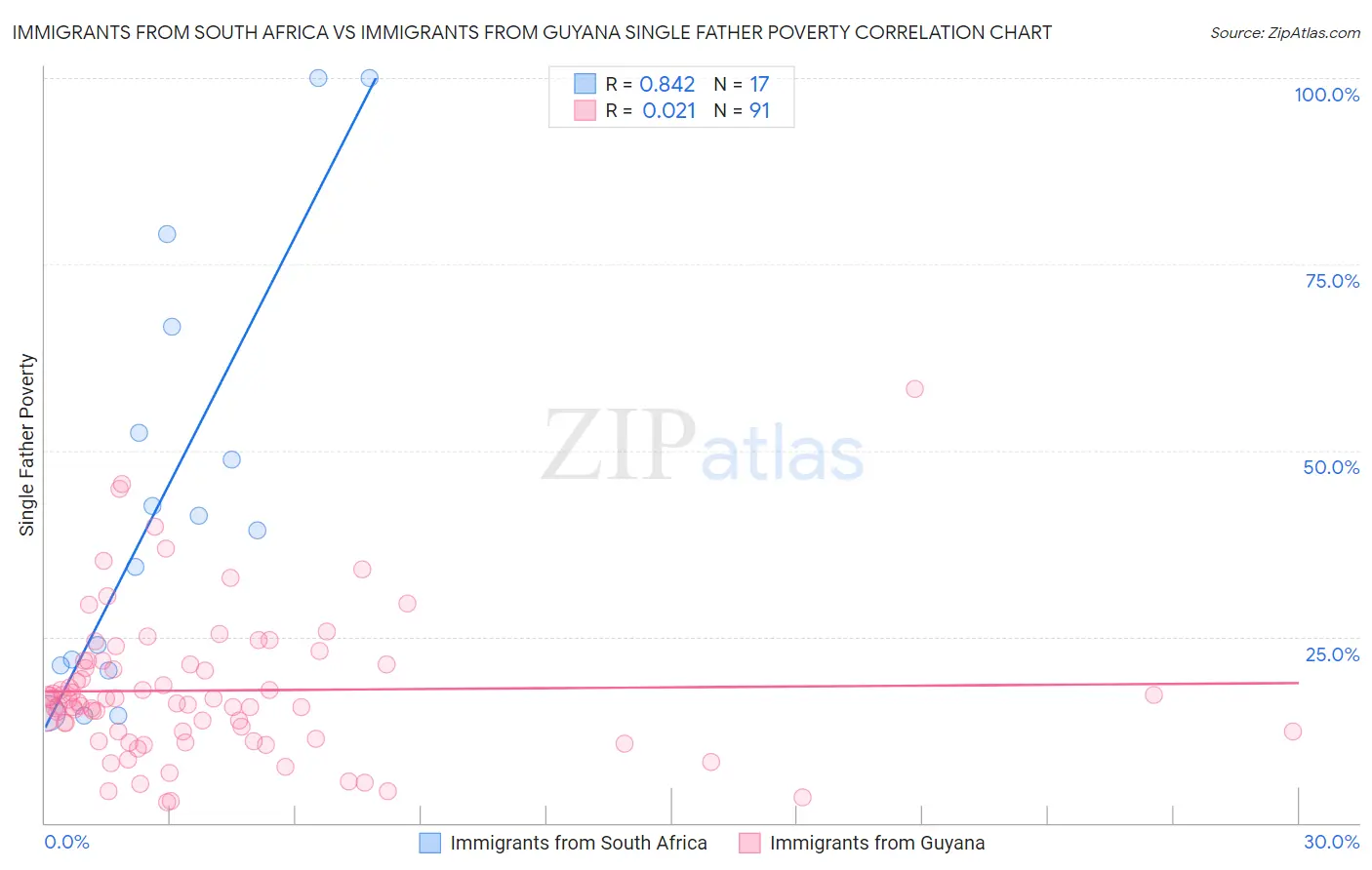 Immigrants from South Africa vs Immigrants from Guyana Single Father Poverty