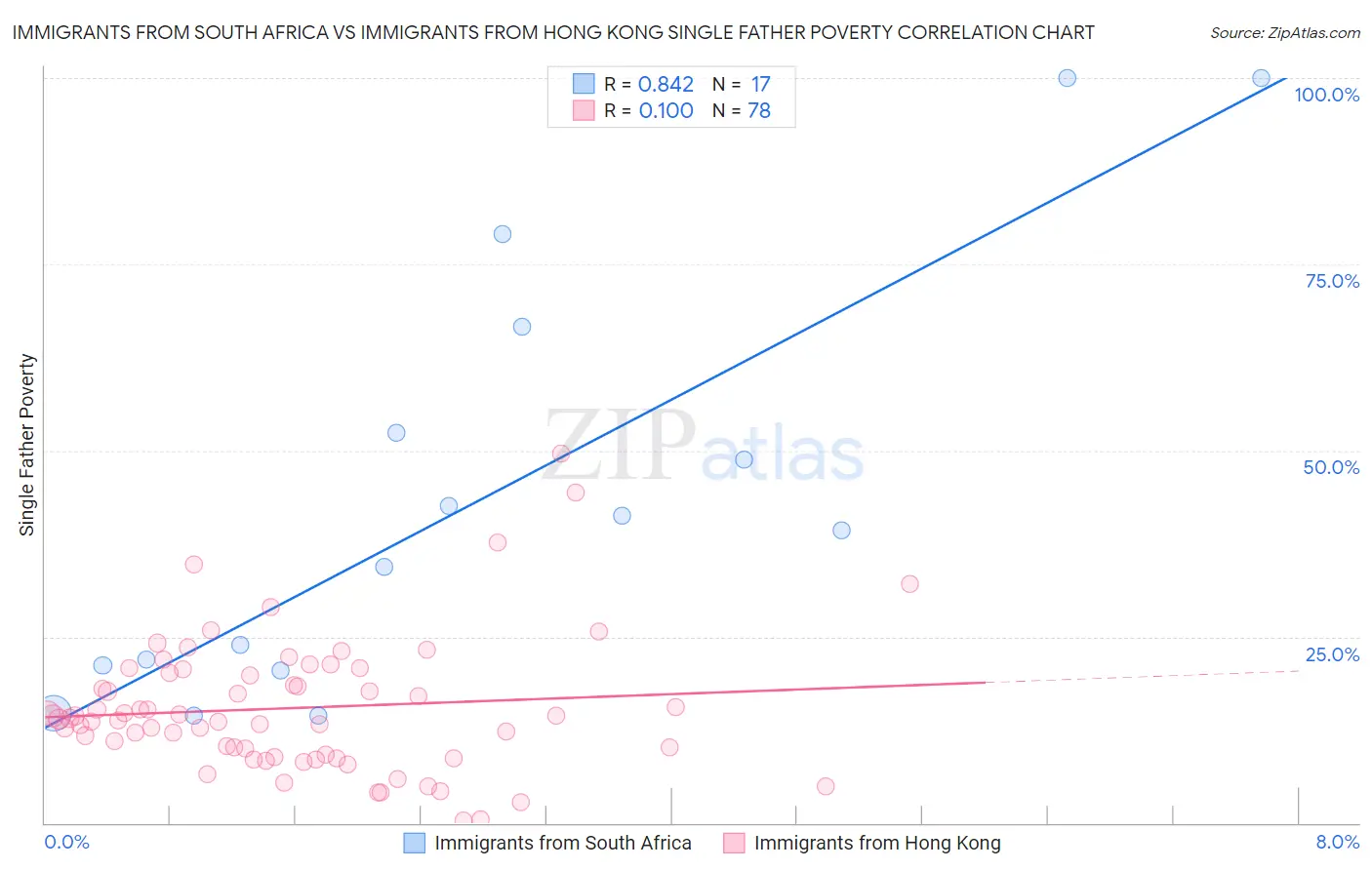 Immigrants from South Africa vs Immigrants from Hong Kong Single Father Poverty