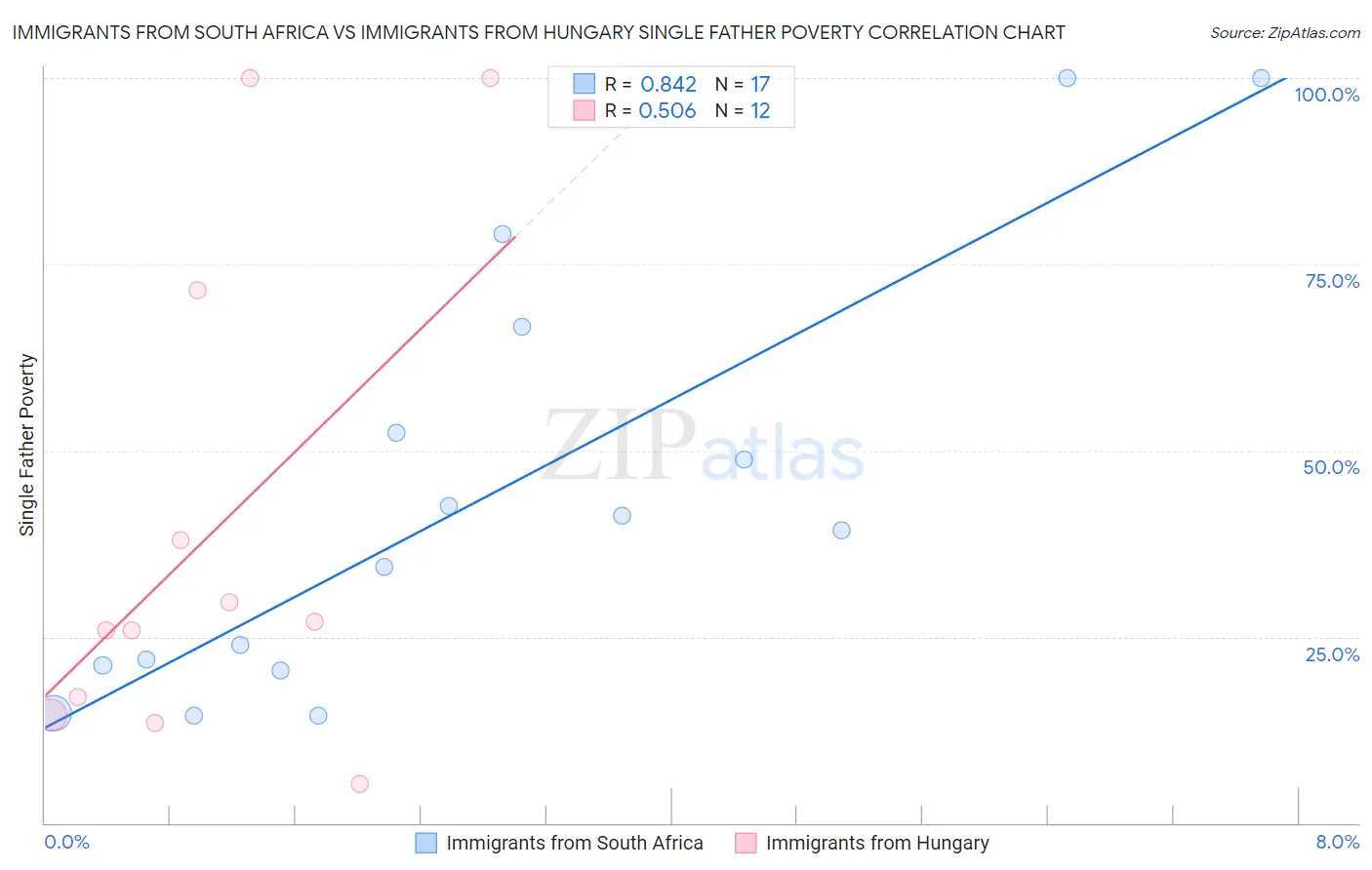 Immigrants from South Africa vs Immigrants from Hungary Single Father Poverty