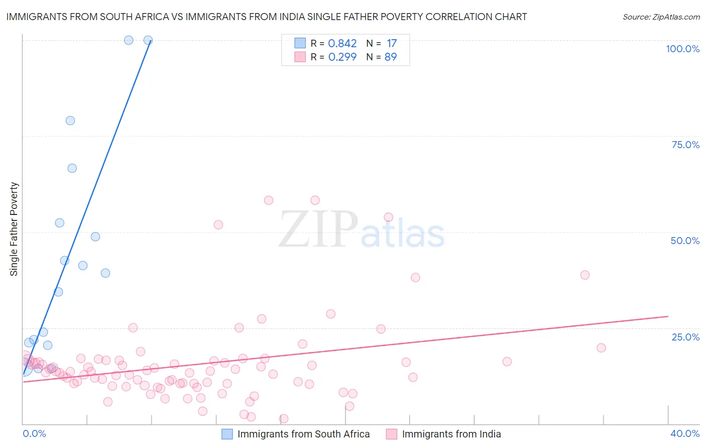 Immigrants from South Africa vs Immigrants from India Single Father Poverty