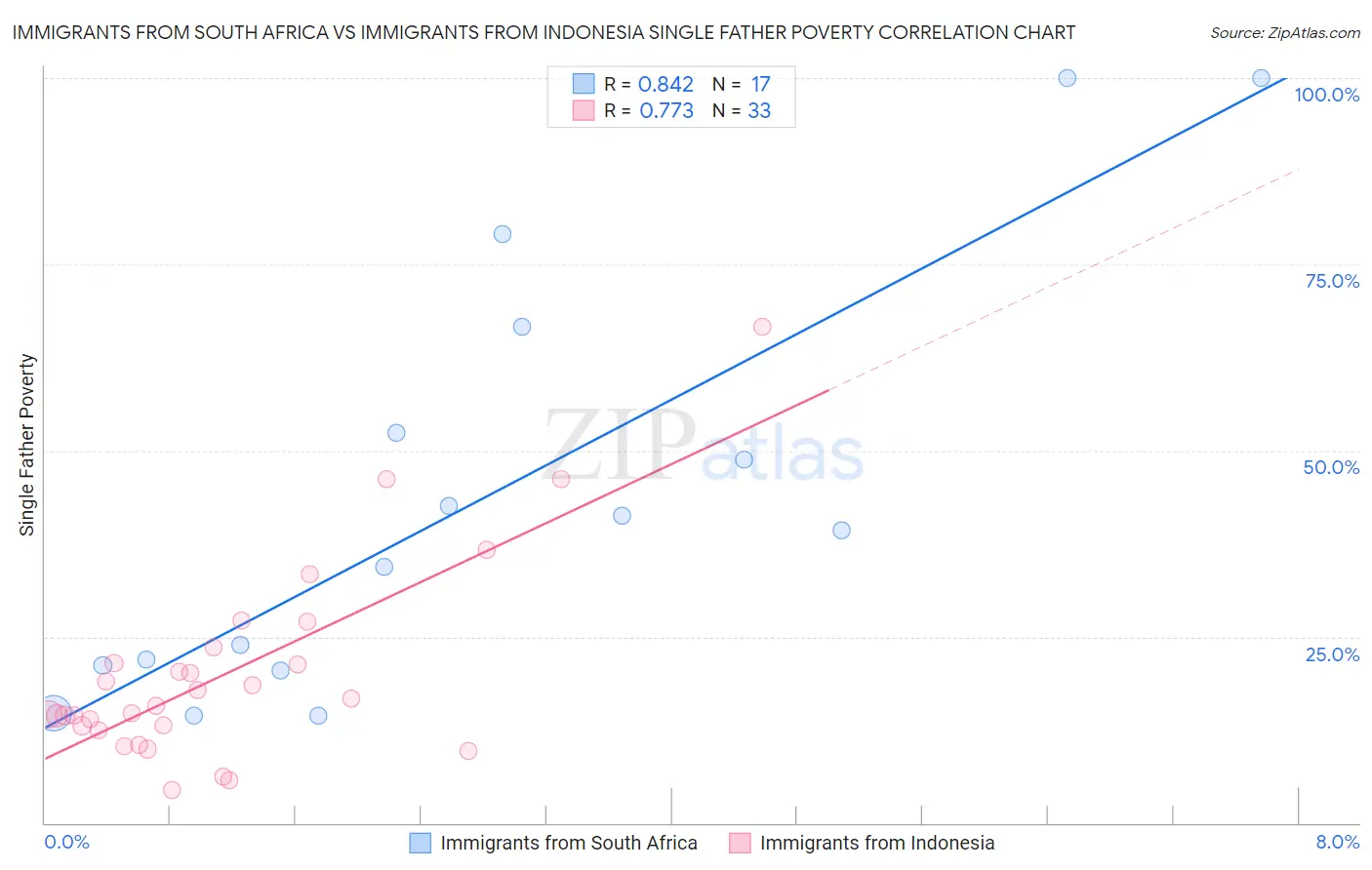 Immigrants from South Africa vs Immigrants from Indonesia Single Father Poverty