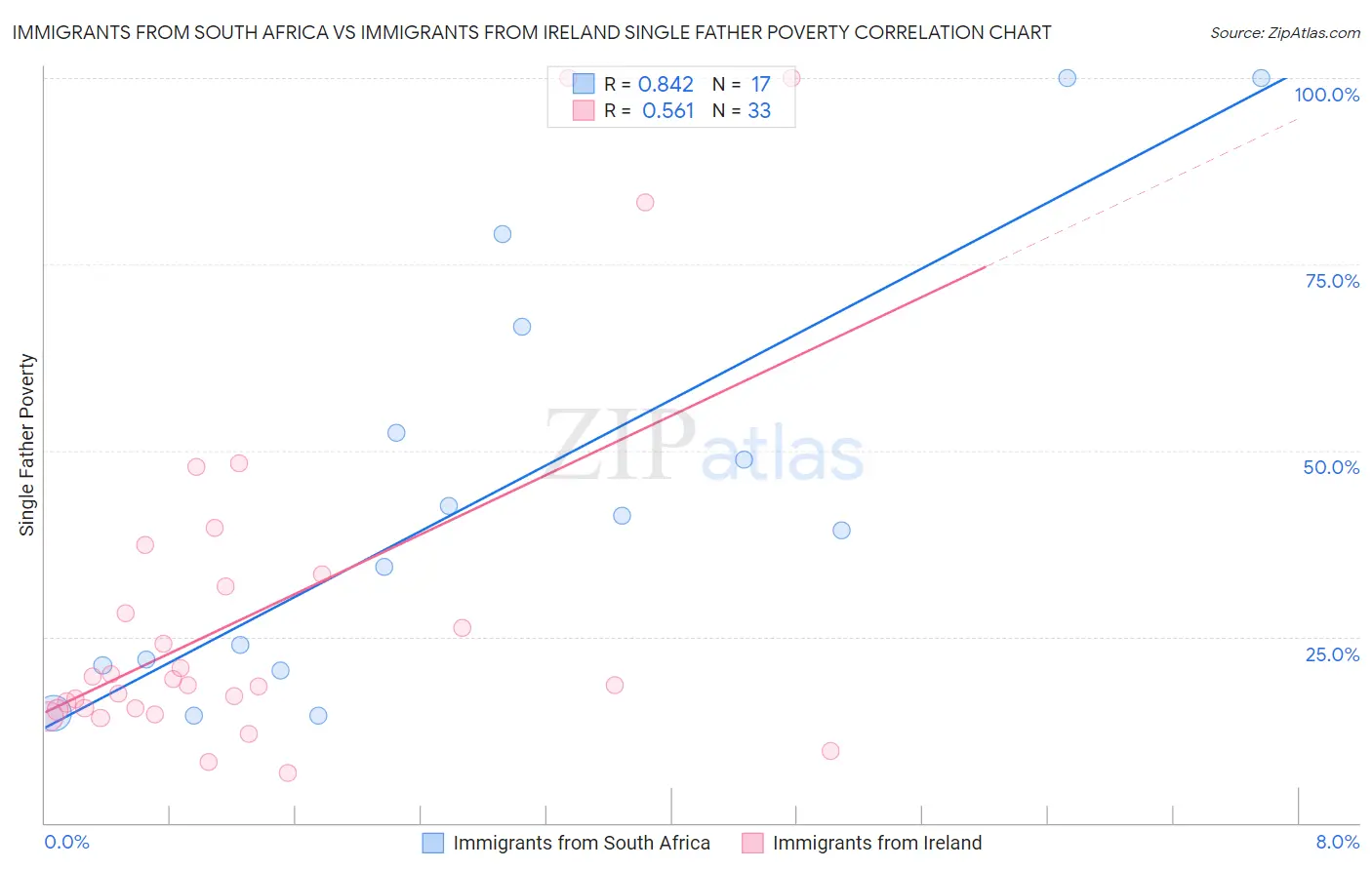 Immigrants from South Africa vs Immigrants from Ireland Single Father Poverty