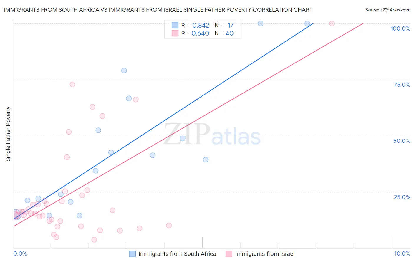 Immigrants from South Africa vs Immigrants from Israel Single Father Poverty