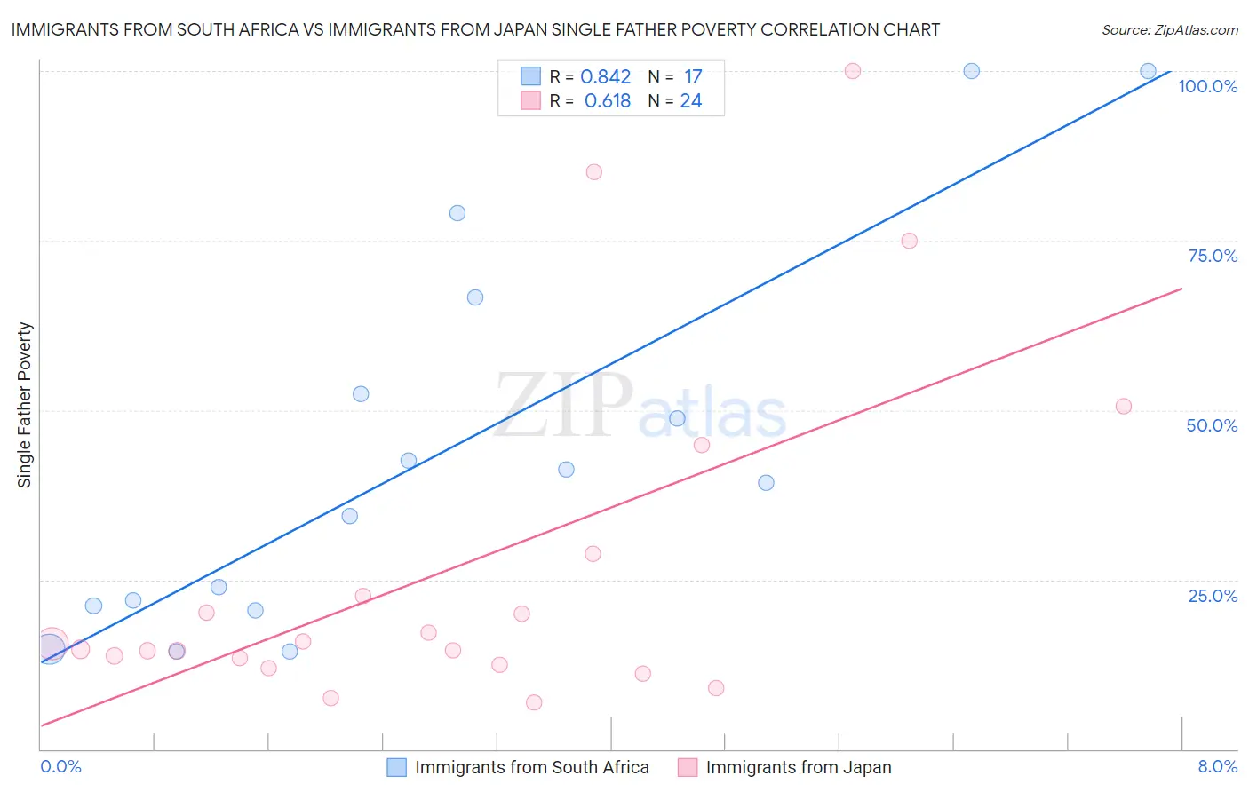 Immigrants from South Africa vs Immigrants from Japan Single Father Poverty