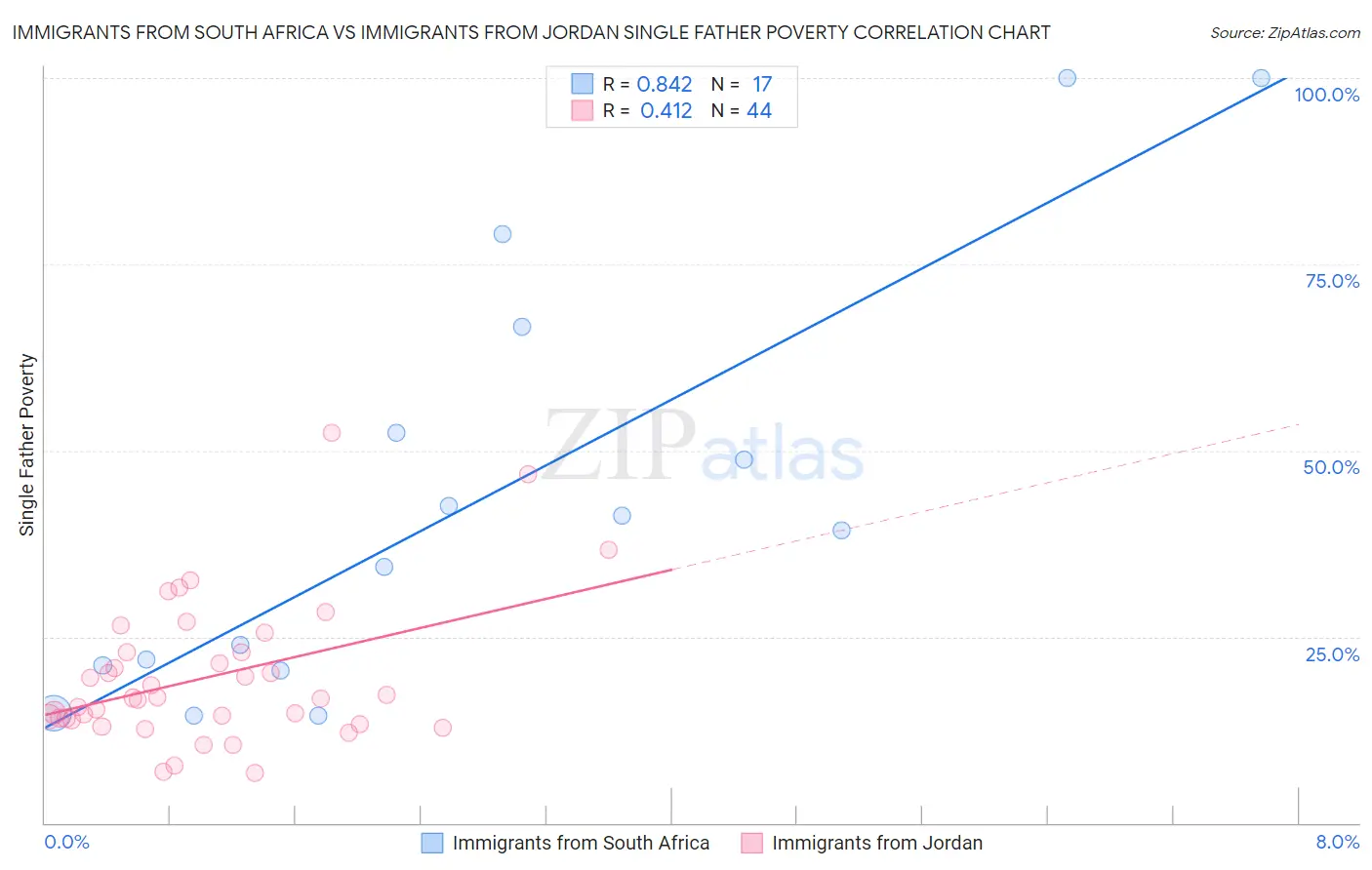 Immigrants from South Africa vs Immigrants from Jordan Single Father Poverty