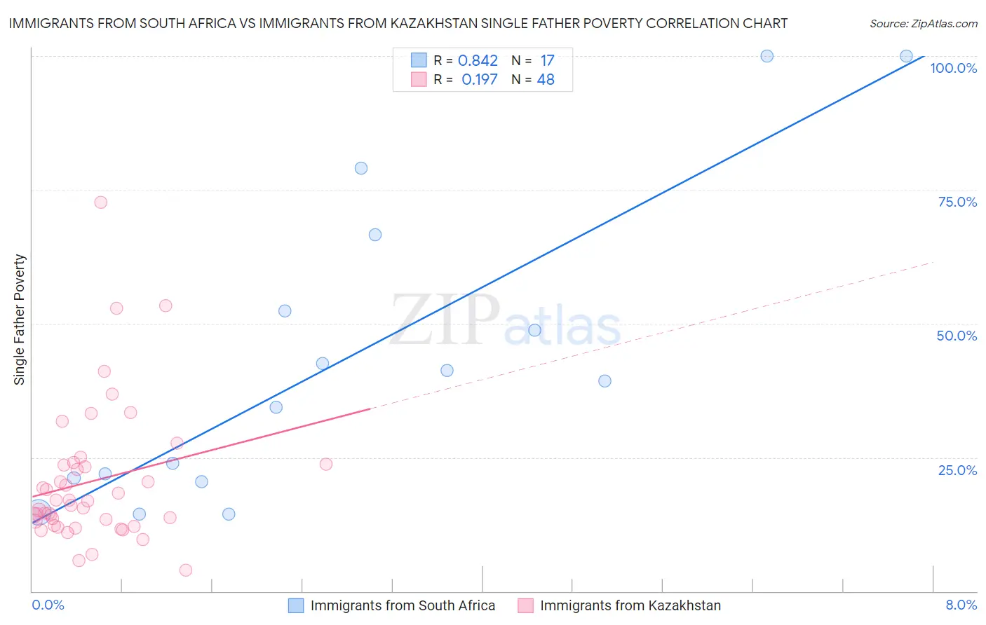 Immigrants from South Africa vs Immigrants from Kazakhstan Single Father Poverty