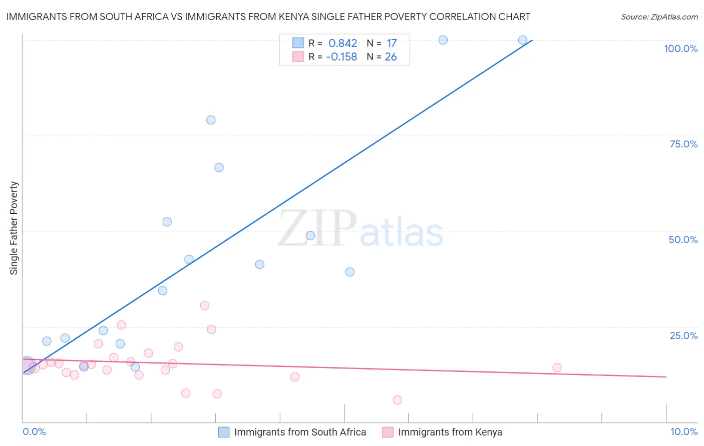 Immigrants from South Africa vs Immigrants from Kenya Single Father Poverty