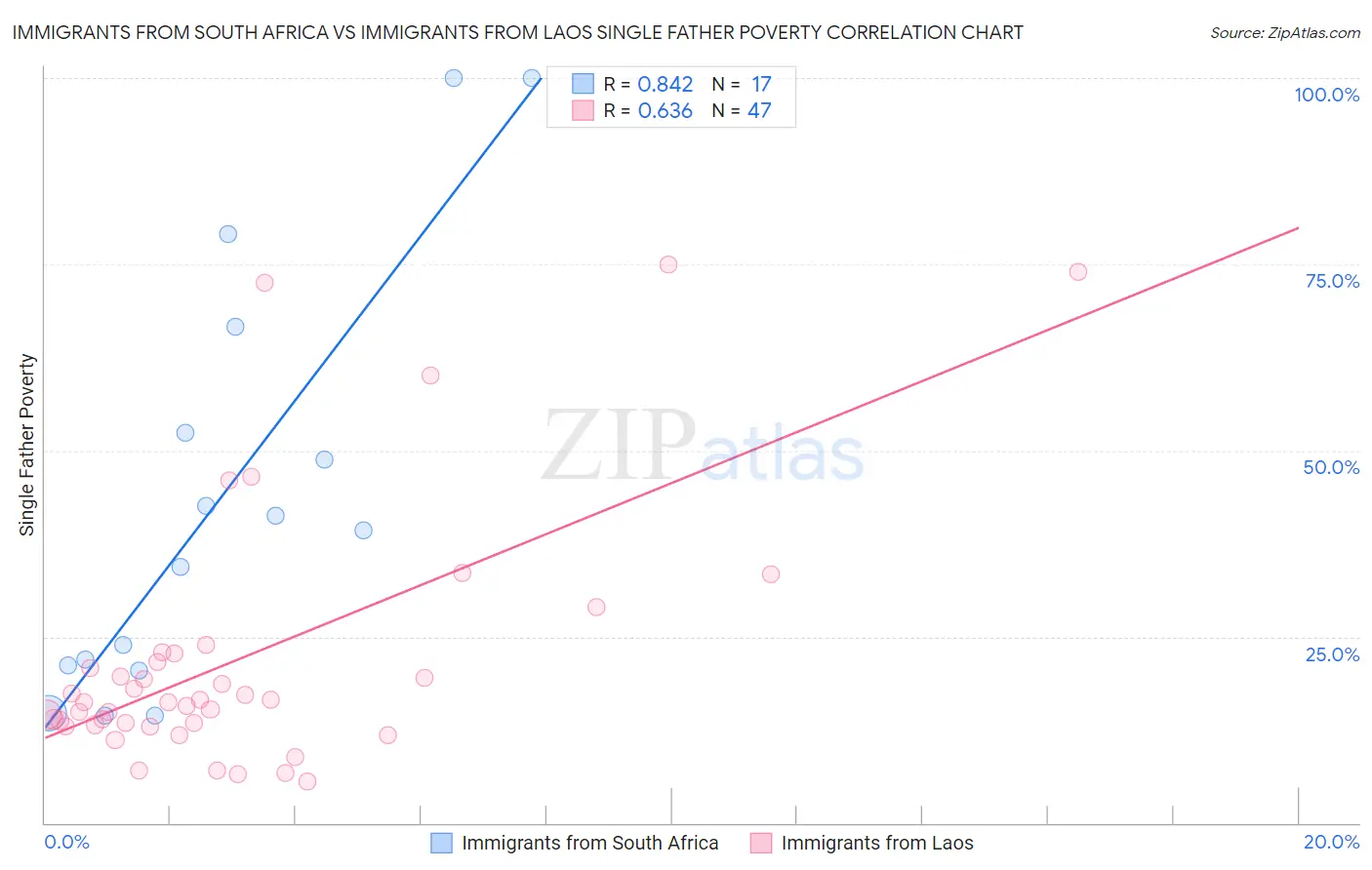 Immigrants from South Africa vs Immigrants from Laos Single Father Poverty