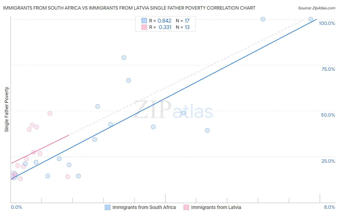 Immigrants from South Africa vs Immigrants from Latvia Single Father Poverty