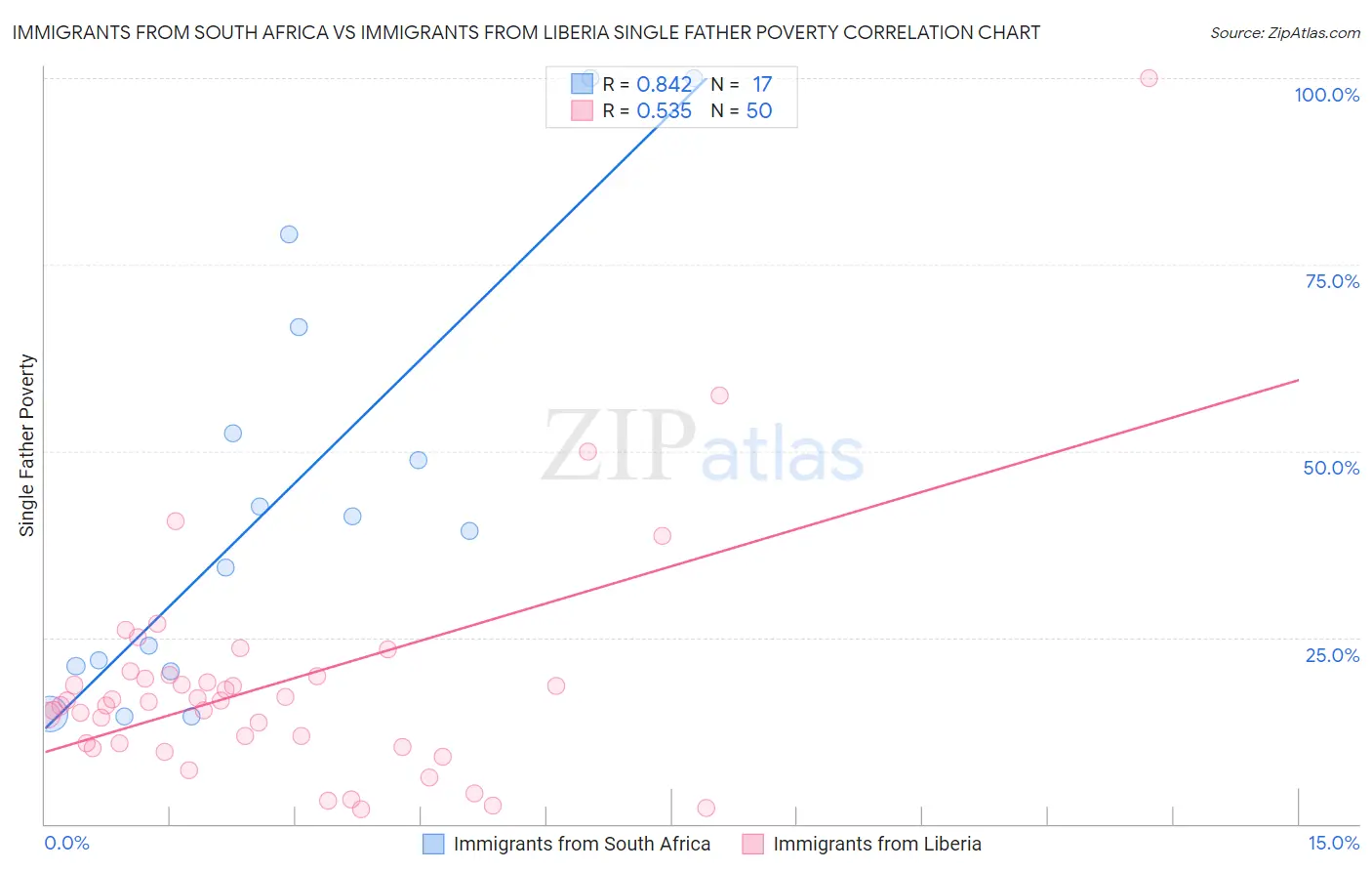 Immigrants from South Africa vs Immigrants from Liberia Single Father Poverty
