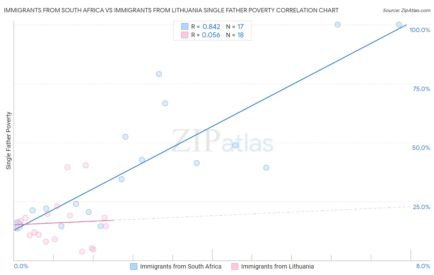 Immigrants from South Africa vs Immigrants from Lithuania Single Father Poverty