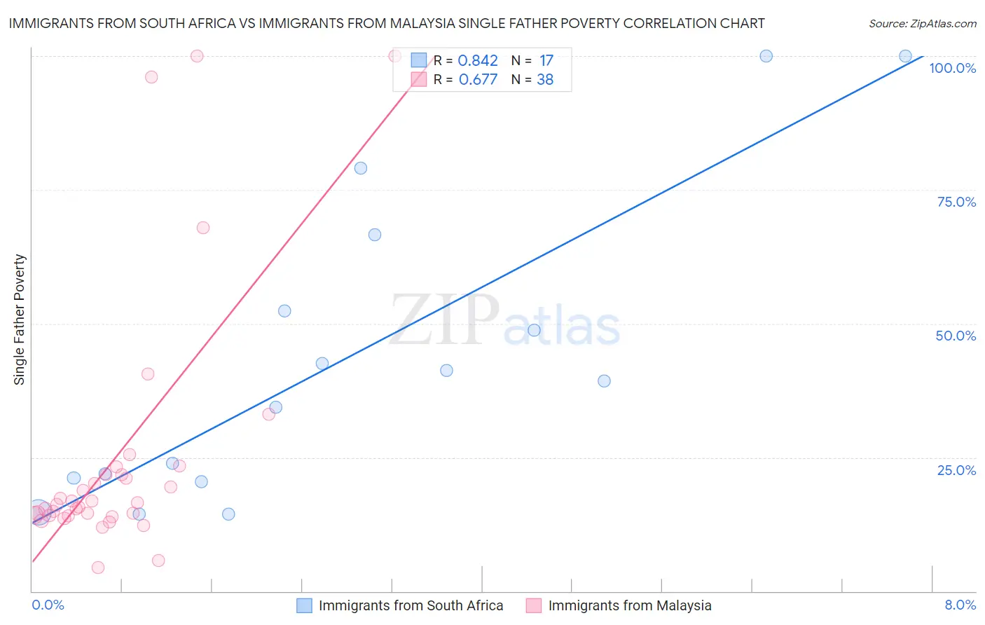 Immigrants from South Africa vs Immigrants from Malaysia Single Father Poverty