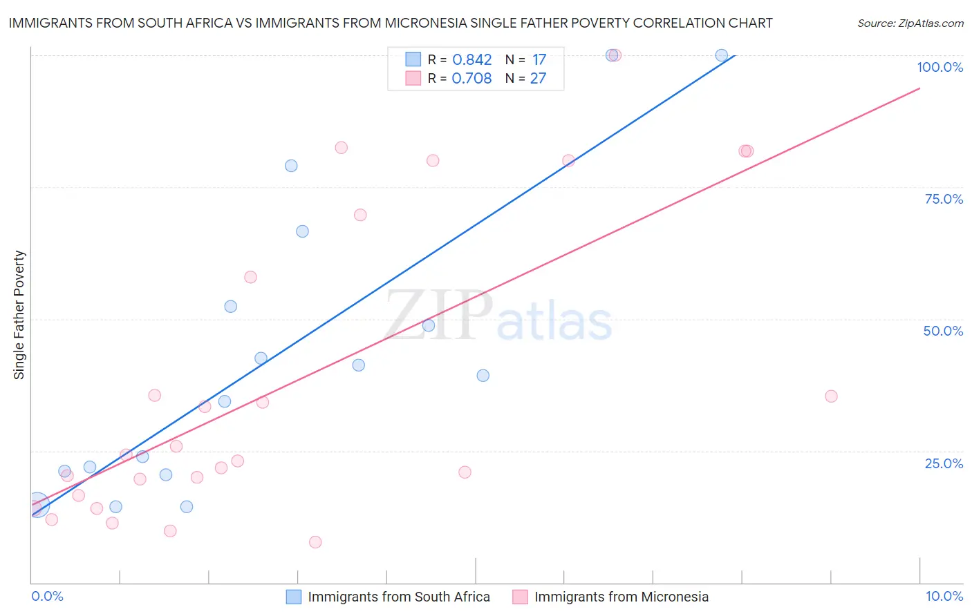 Immigrants from South Africa vs Immigrants from Micronesia Single Father Poverty