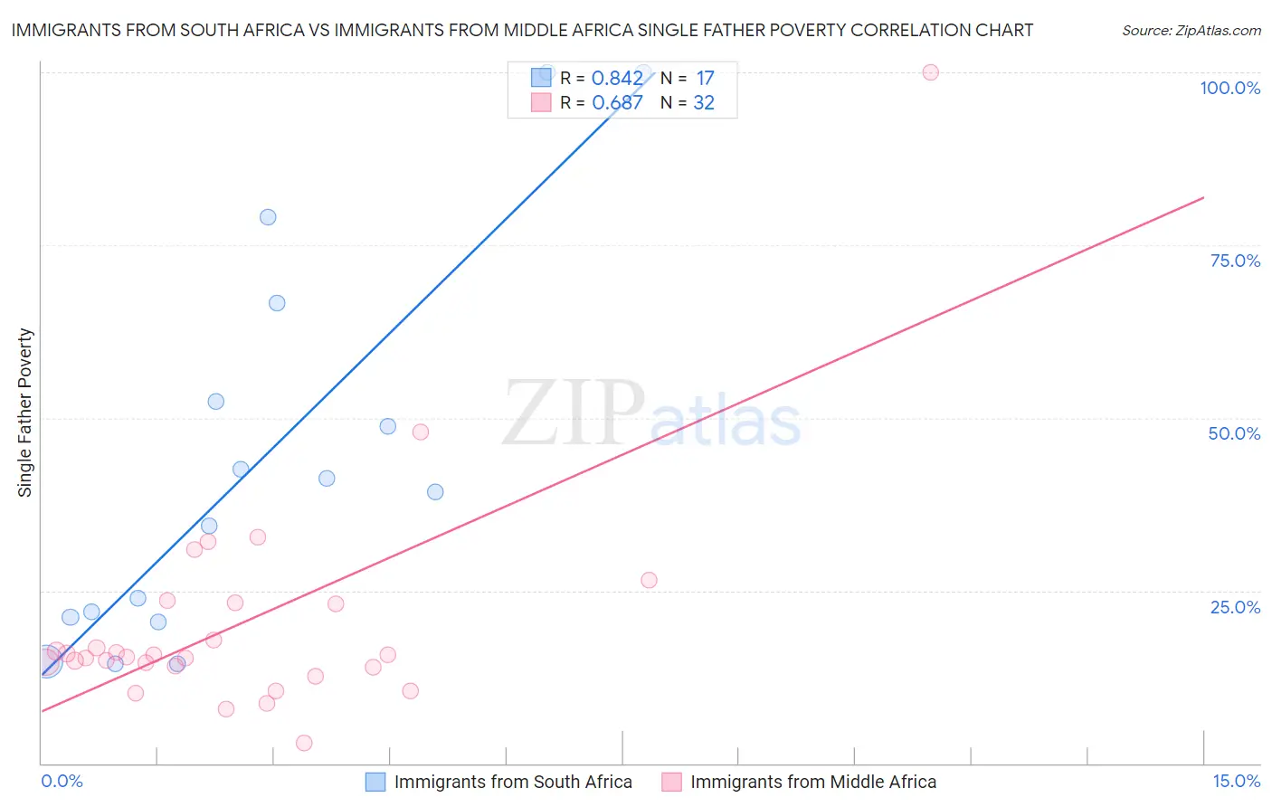 Immigrants from South Africa vs Immigrants from Middle Africa Single Father Poverty