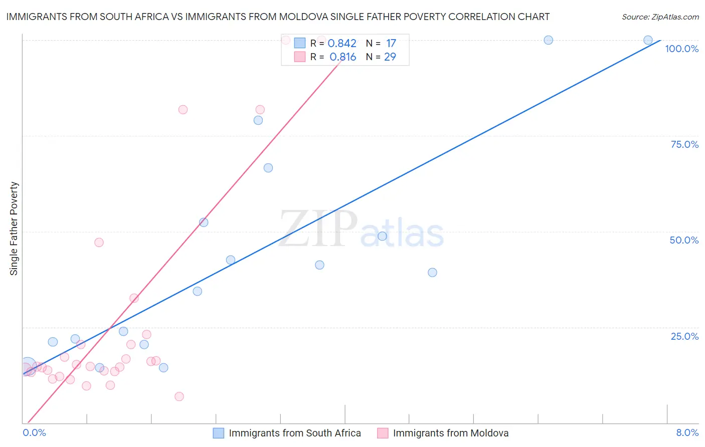 Immigrants from South Africa vs Immigrants from Moldova Single Father Poverty