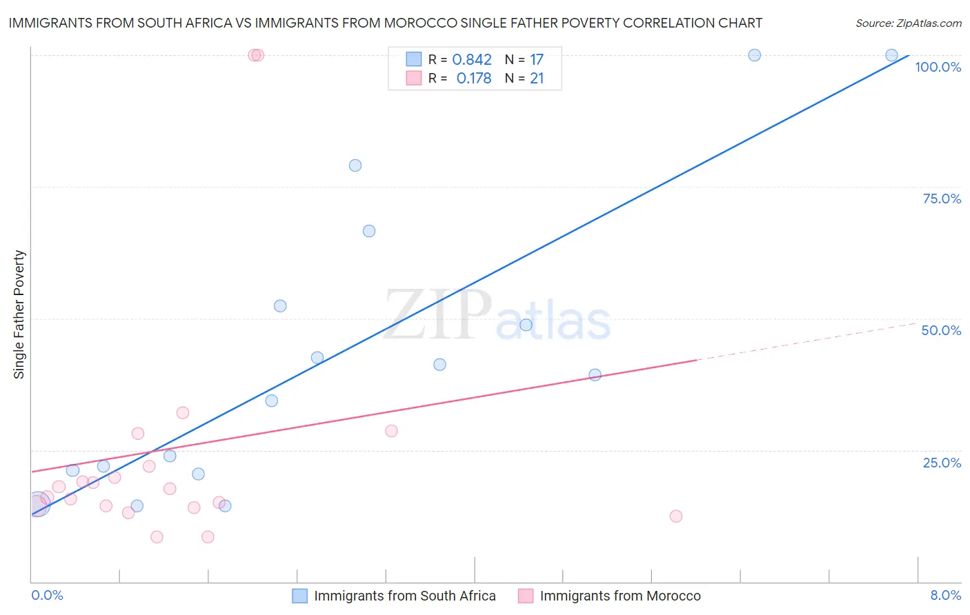 Immigrants from South Africa vs Immigrants from Morocco Single Father Poverty