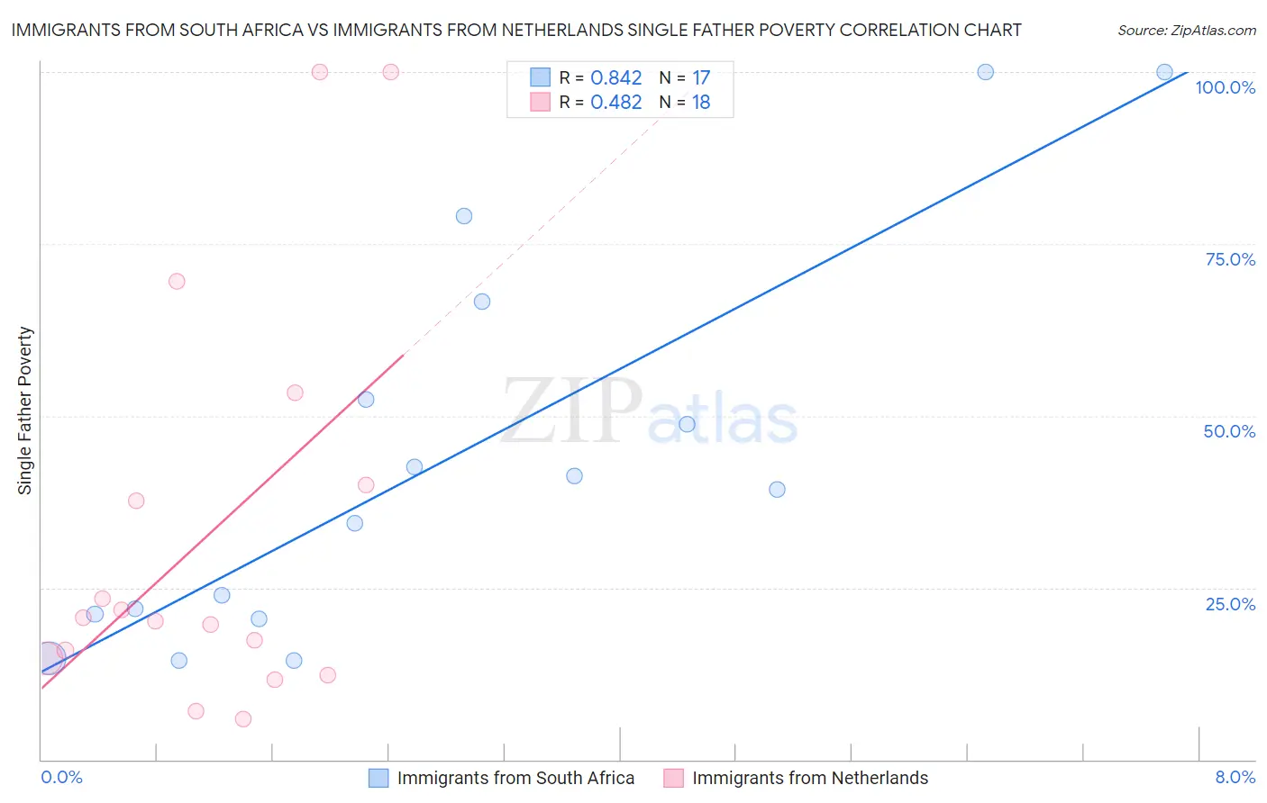 Immigrants from South Africa vs Immigrants from Netherlands Single Father Poverty