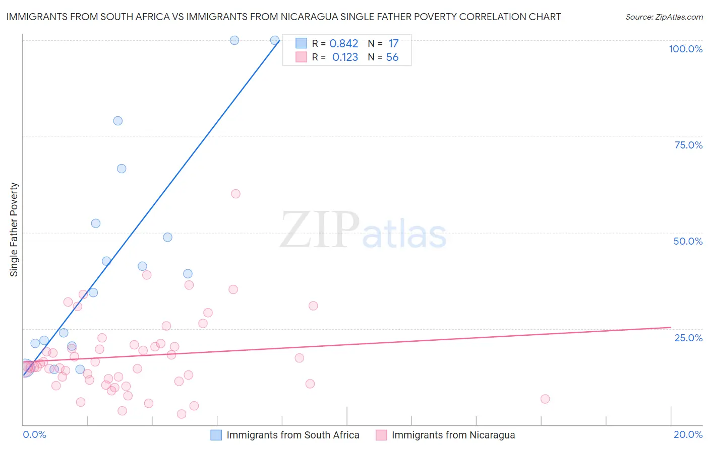 Immigrants from South Africa vs Immigrants from Nicaragua Single Father Poverty