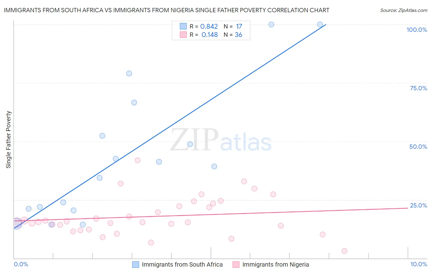 Immigrants from South Africa vs Immigrants from Nigeria Single Father Poverty