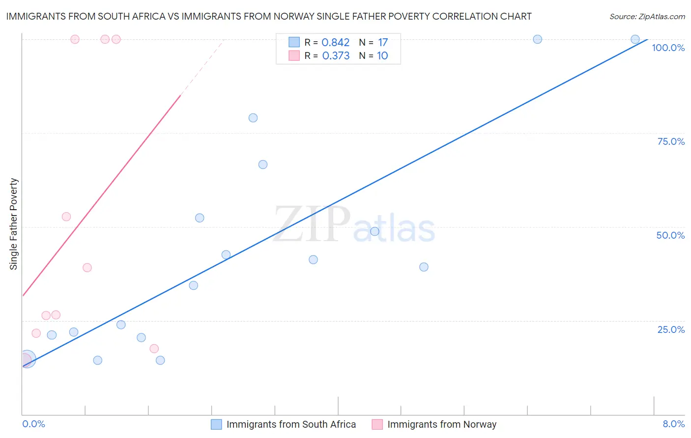 Immigrants from South Africa vs Immigrants from Norway Single Father Poverty