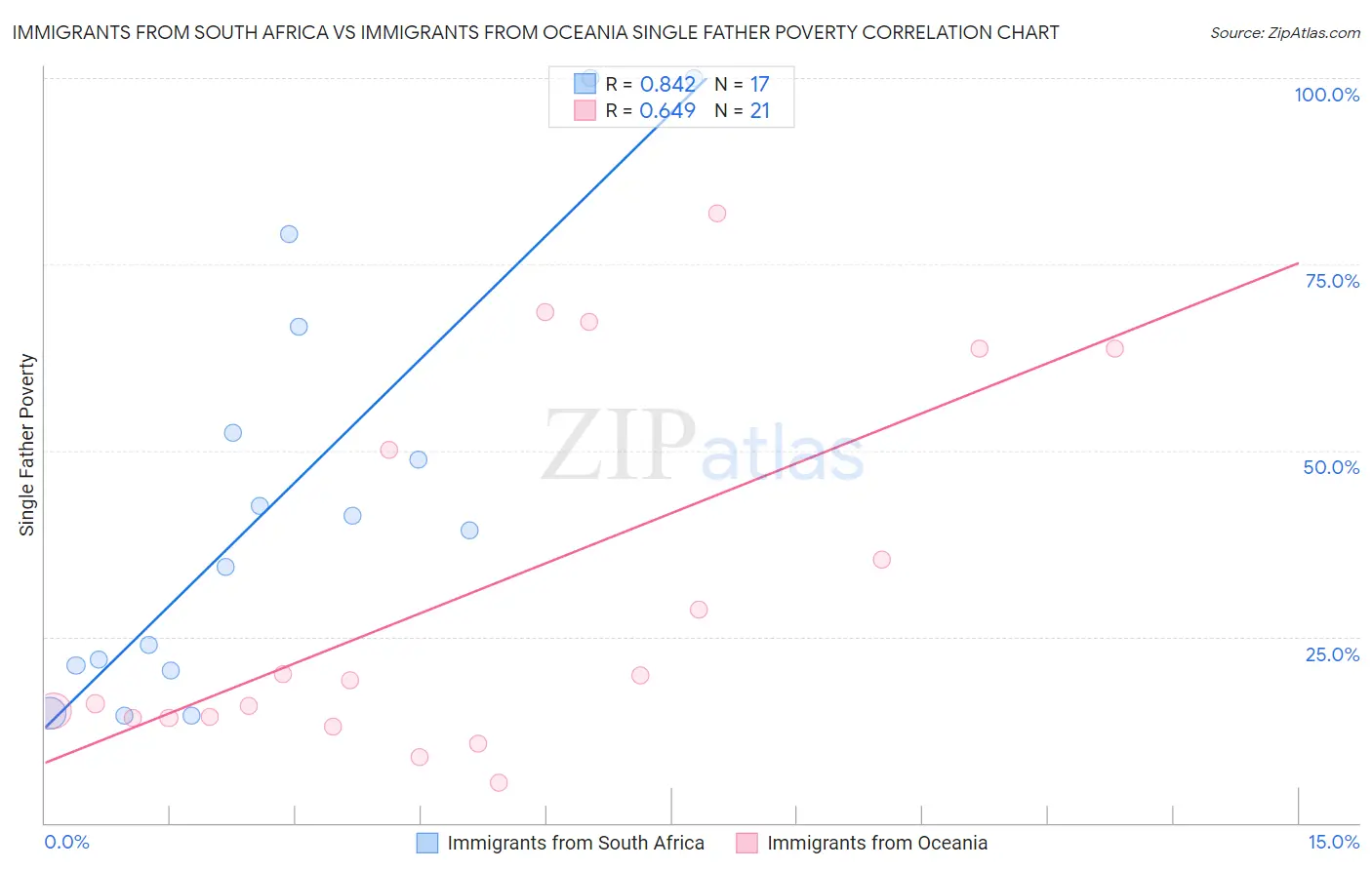 Immigrants from South Africa vs Immigrants from Oceania Single Father Poverty