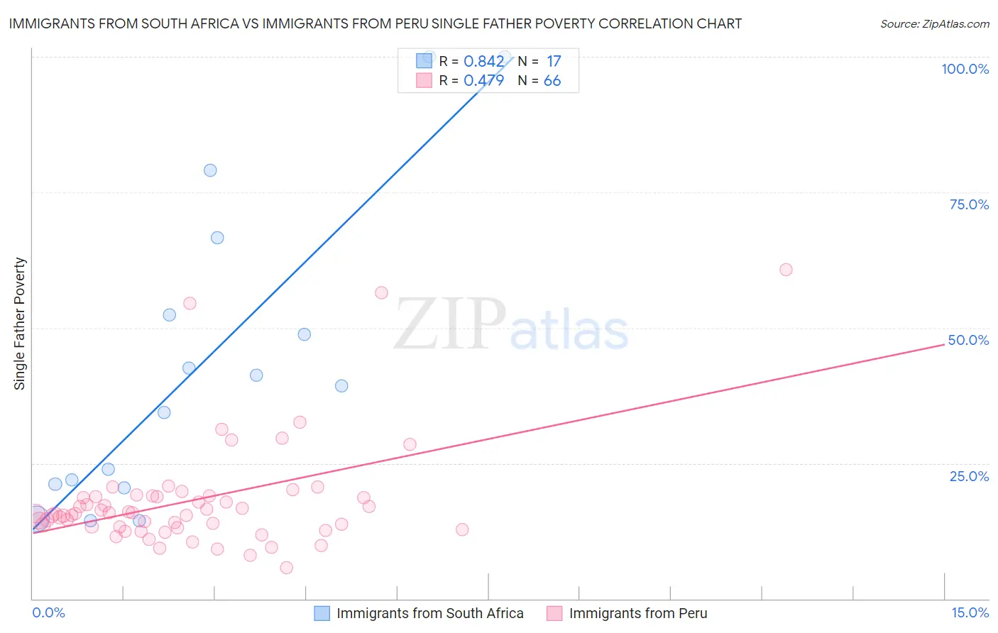 Immigrants from South Africa vs Immigrants from Peru Single Father Poverty