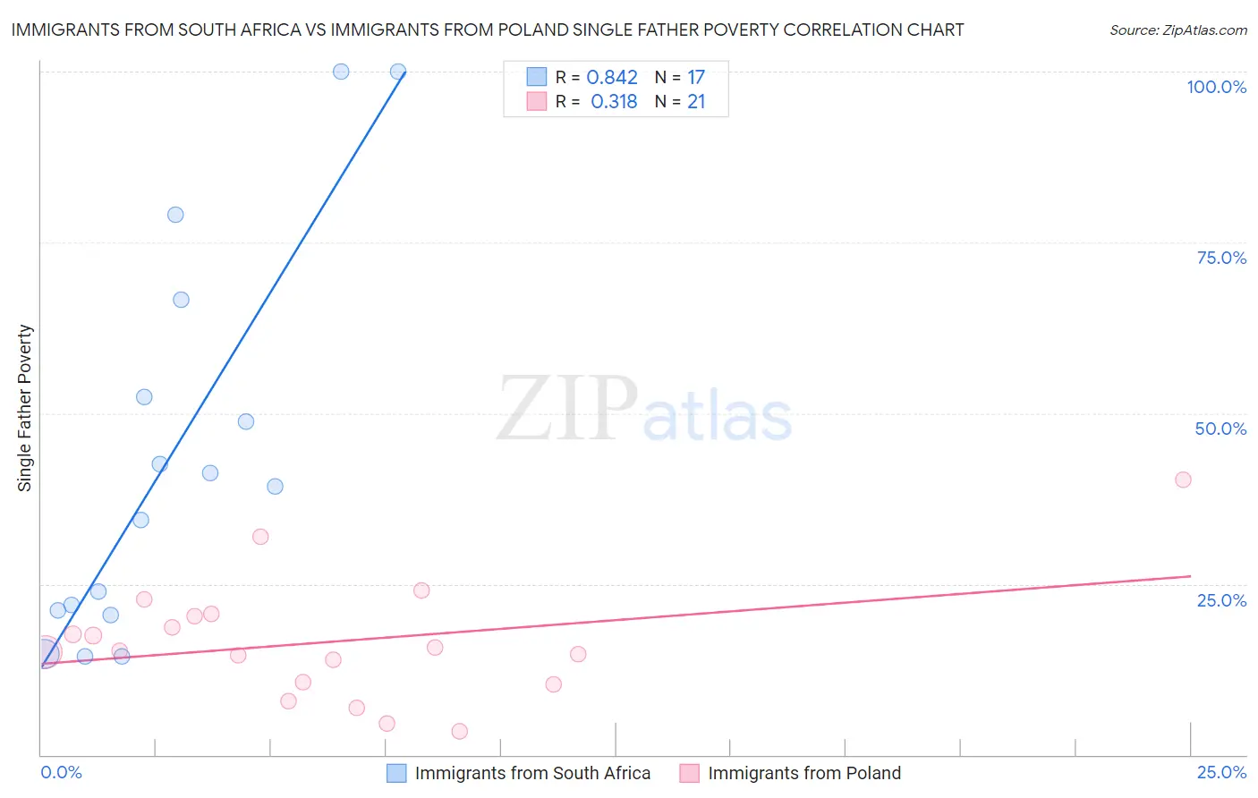 Immigrants from South Africa vs Immigrants from Poland Single Father Poverty