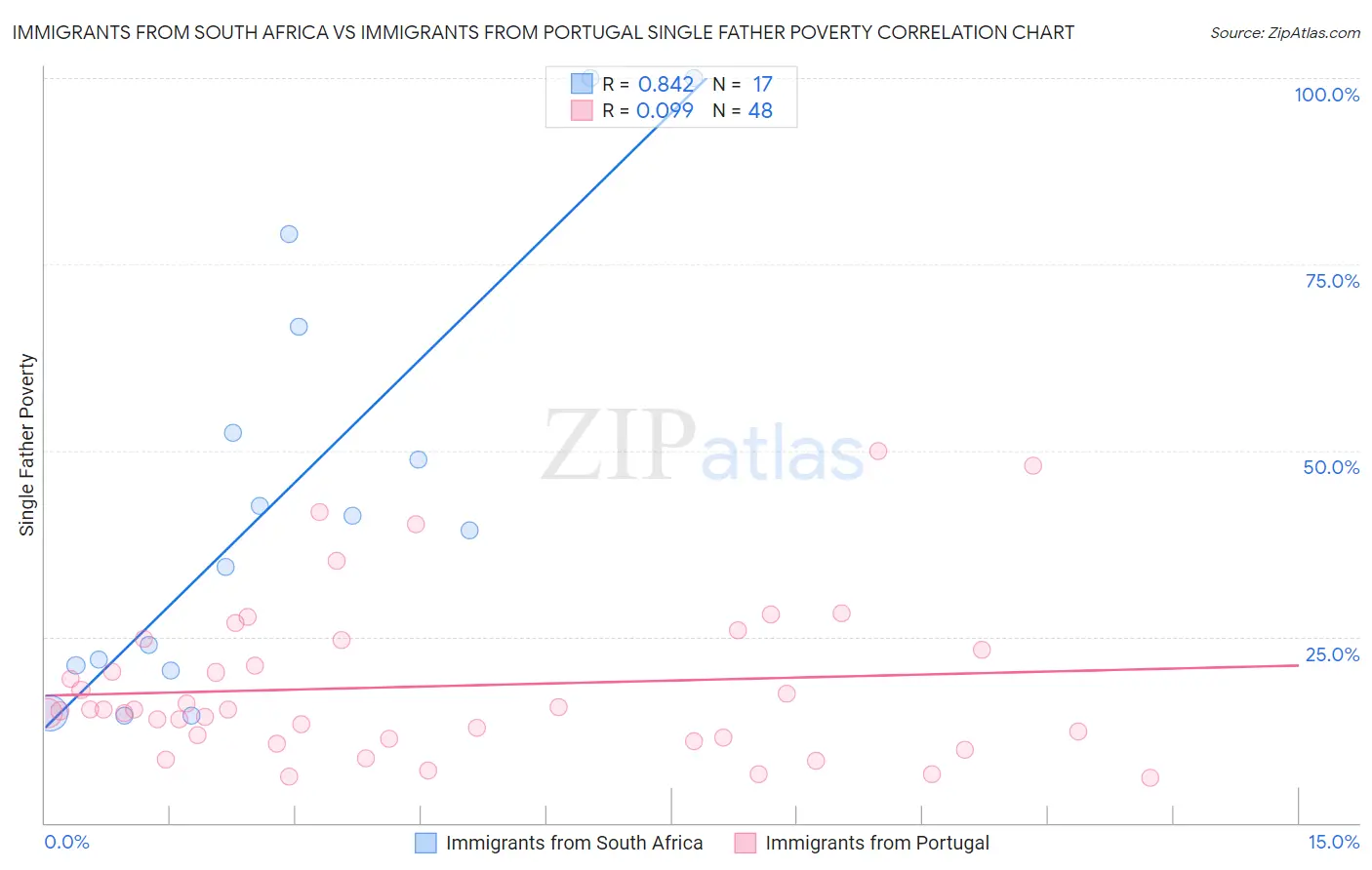 Immigrants from South Africa vs Immigrants from Portugal Single Father Poverty