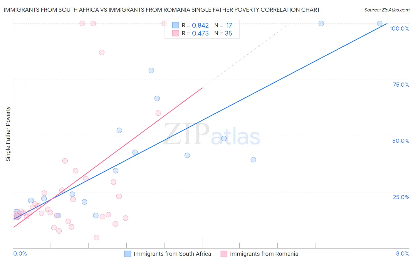 Immigrants from South Africa vs Immigrants from Romania Single Father Poverty
