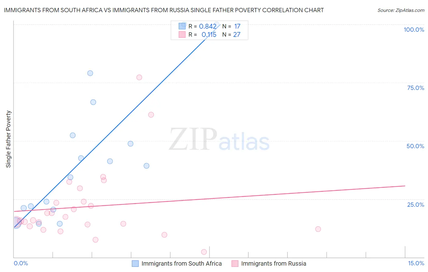 Immigrants from South Africa vs Immigrants from Russia Single Father Poverty