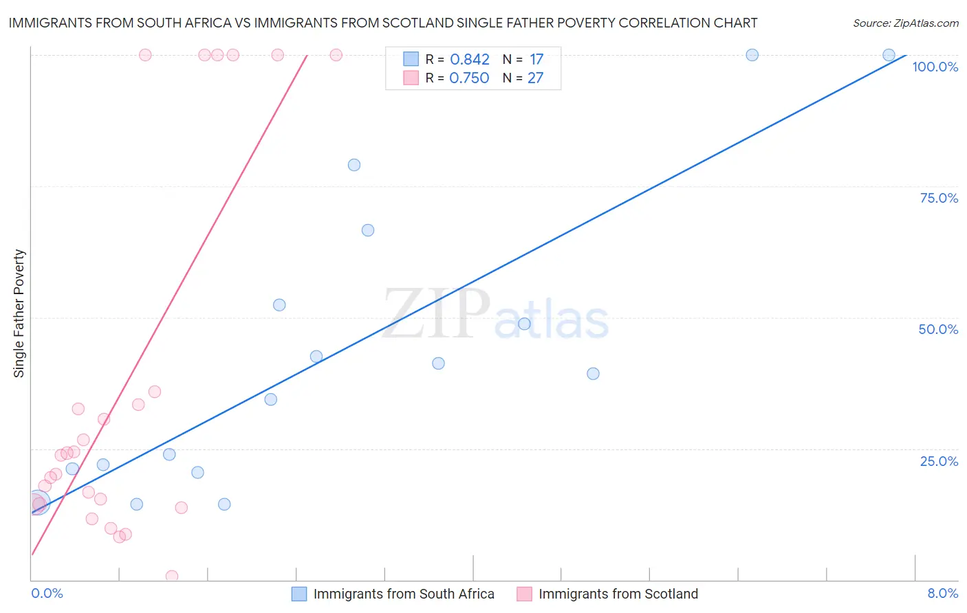 Immigrants from South Africa vs Immigrants from Scotland Single Father Poverty