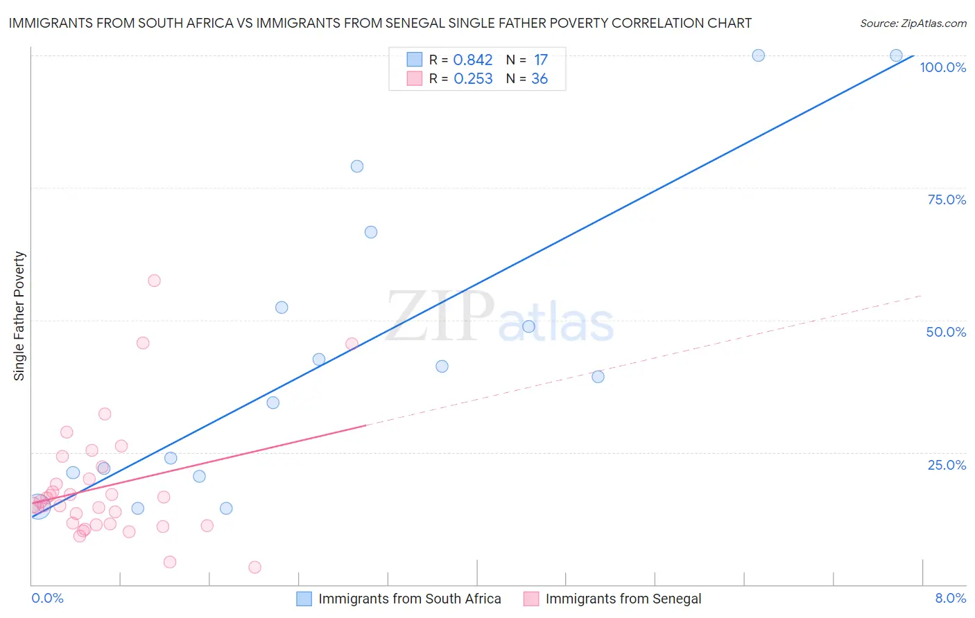 Immigrants from South Africa vs Immigrants from Senegal Single Father Poverty