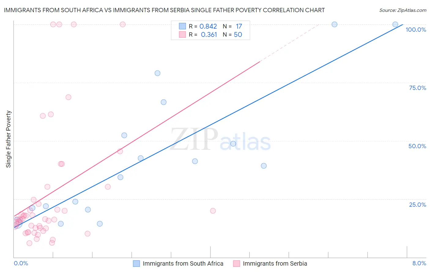 Immigrants from South Africa vs Immigrants from Serbia Single Father Poverty